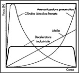 Curve di frenata di vari sistemi