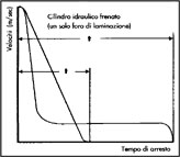 Tempo di frenata con un deceleratore