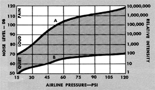 Rumore prodotto dall'aria compressa